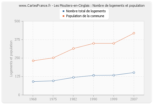 Les Moutiers-en-Cinglais : Nombre de logements et population